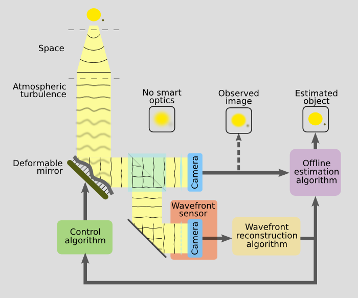 adaptive optics scheme