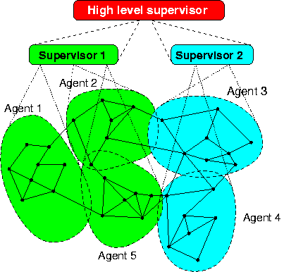 Hierarchical multi-agent control