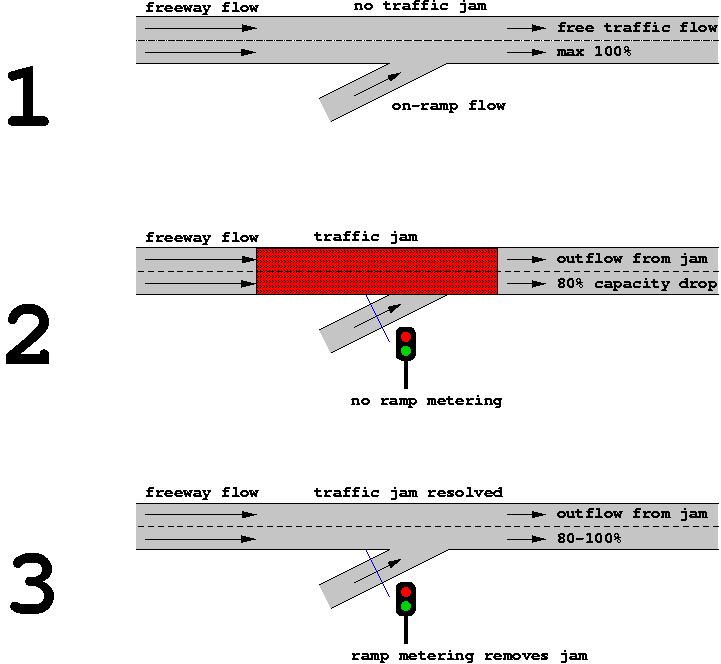 Illustration of ramp metering and capacity drop.