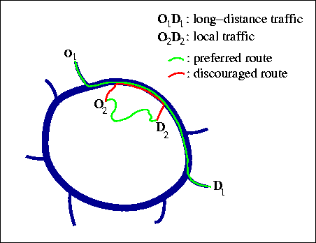 Illustration of the goal of trip-oriented
traffic control