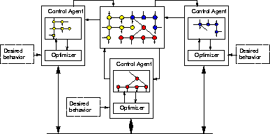 Multiple controllers
controlling a network.