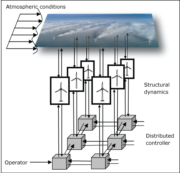 Wind farm control challenge