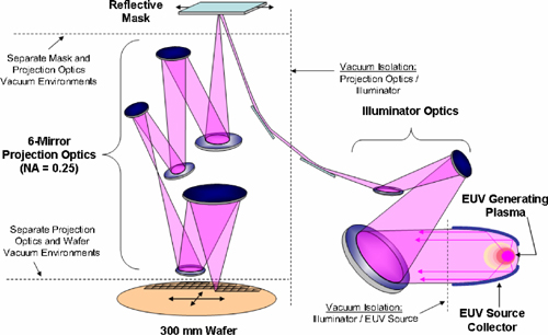 EUV lithography