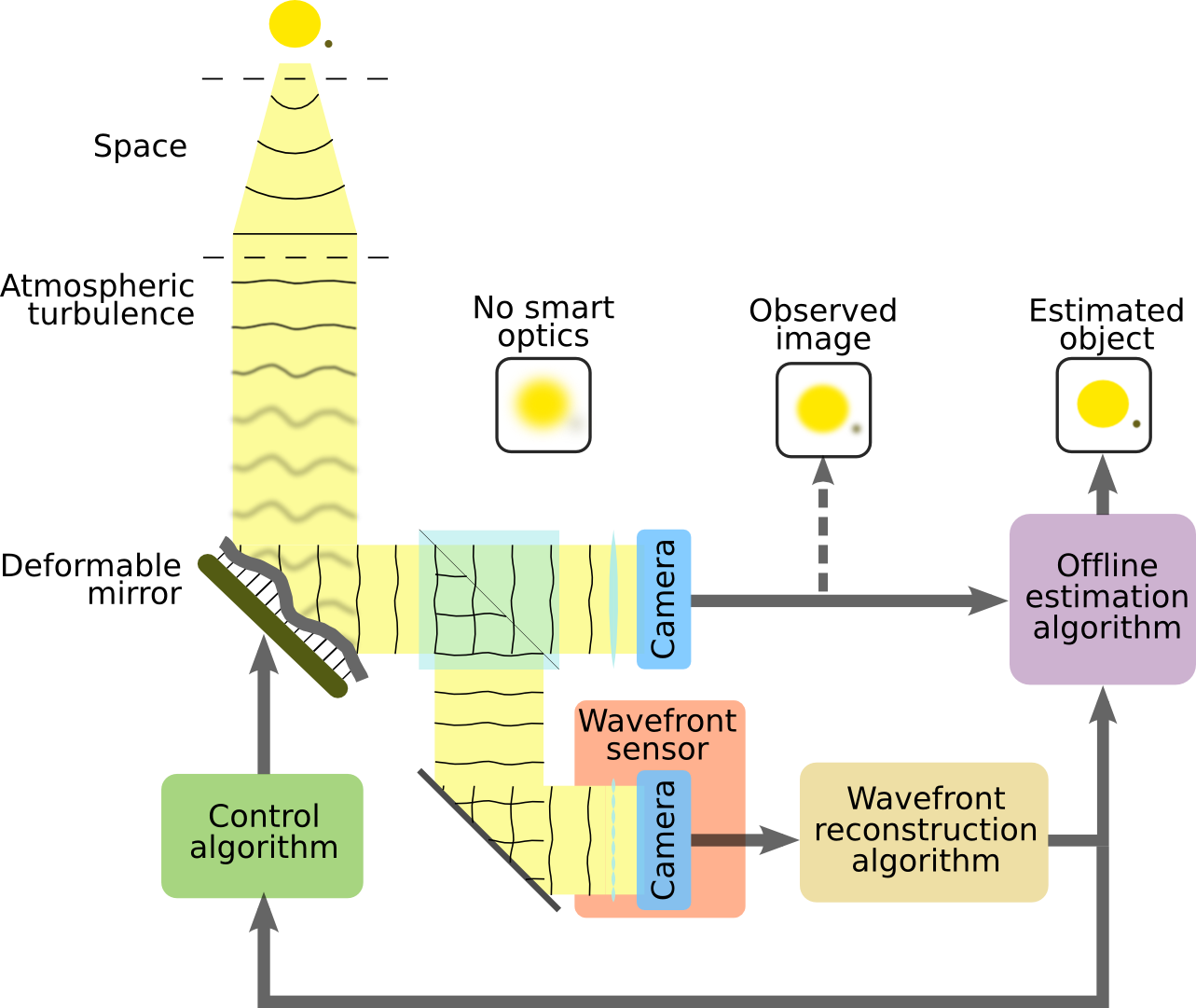 AO and post-processing