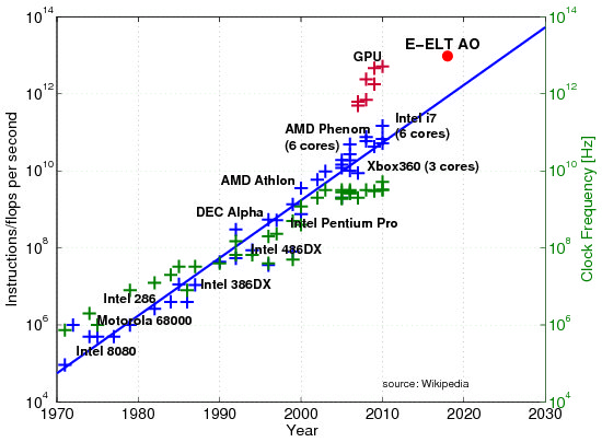 development of computing power