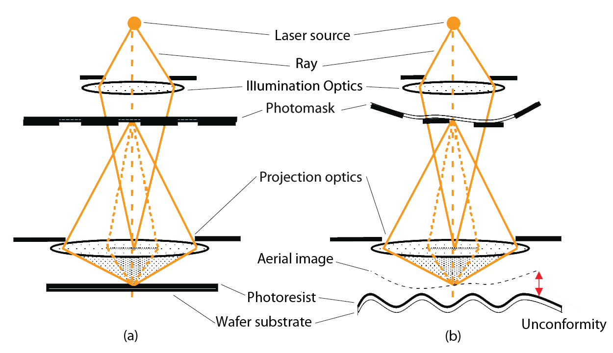 Image-Wafer Unconformity